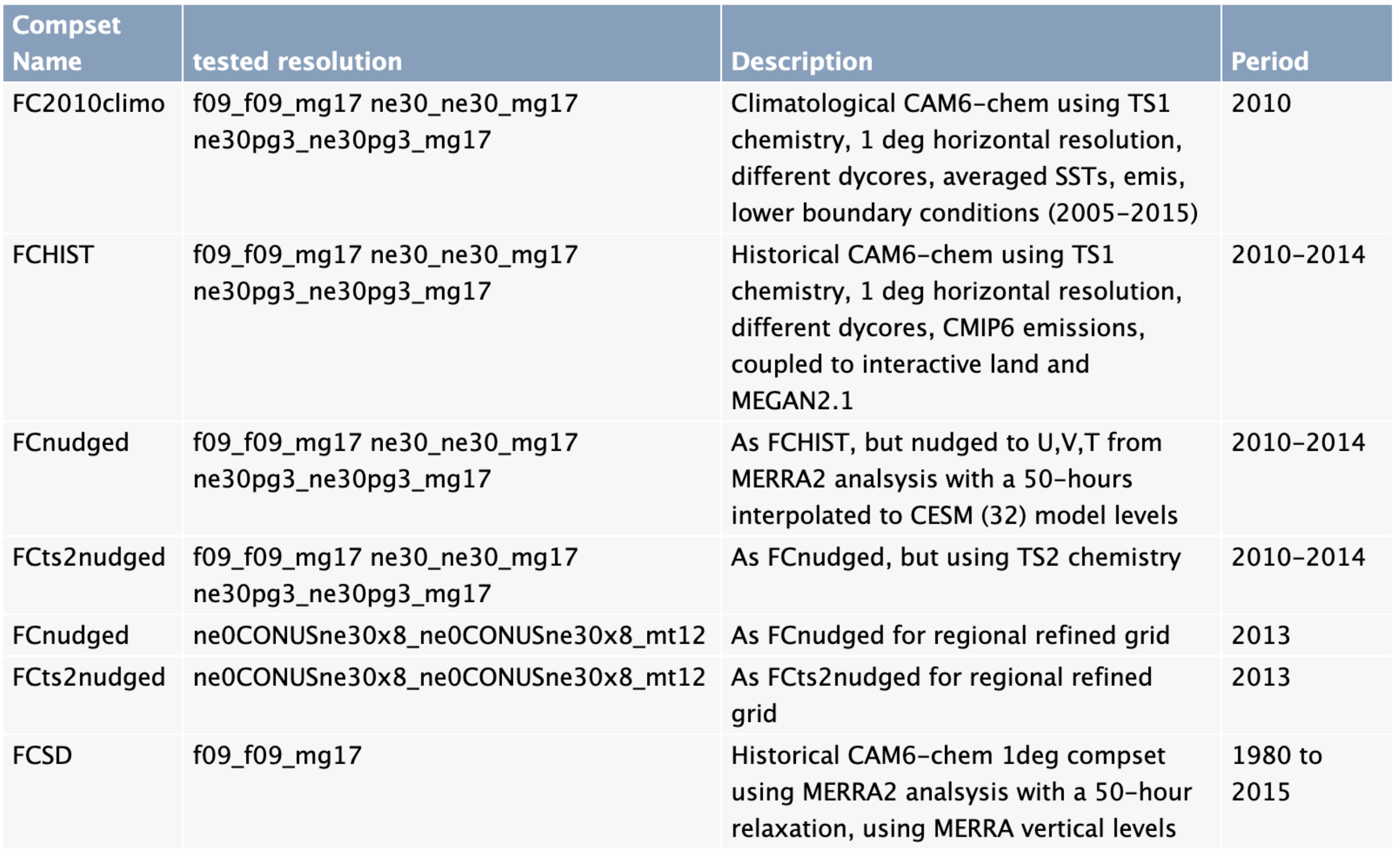 CAMChem tested F compsets