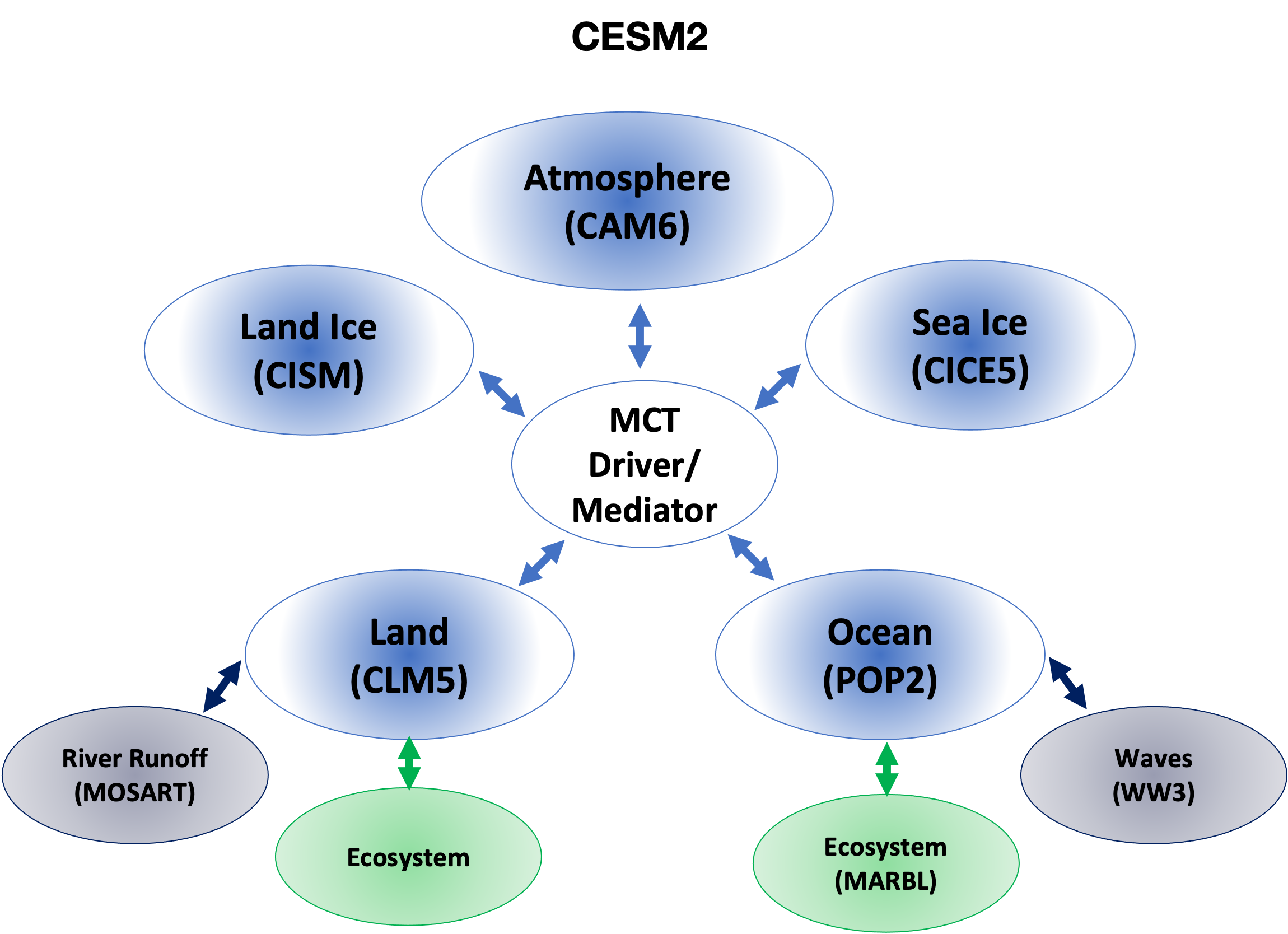 Model Components — CESM Tutorial