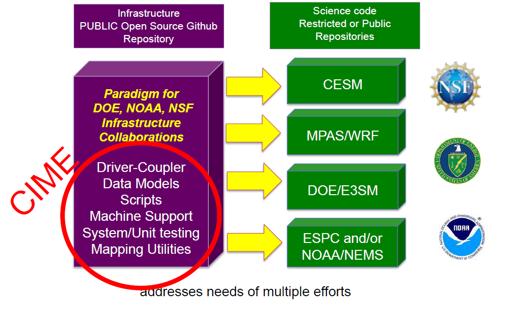 CESM directories and namelists