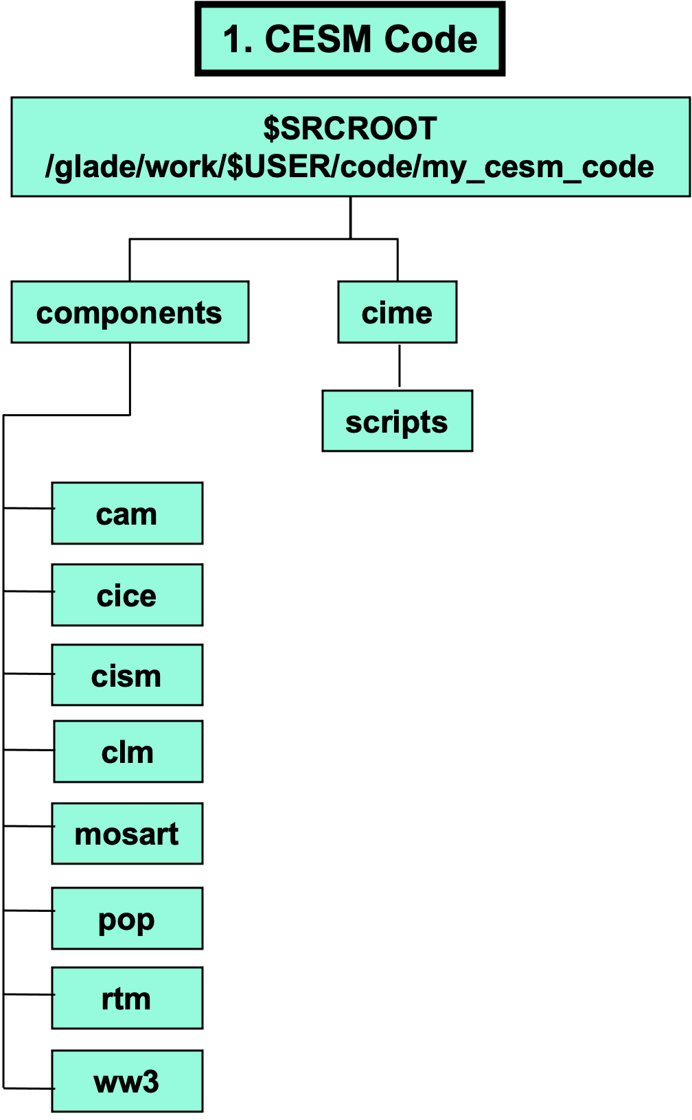 CESM directories and namelists