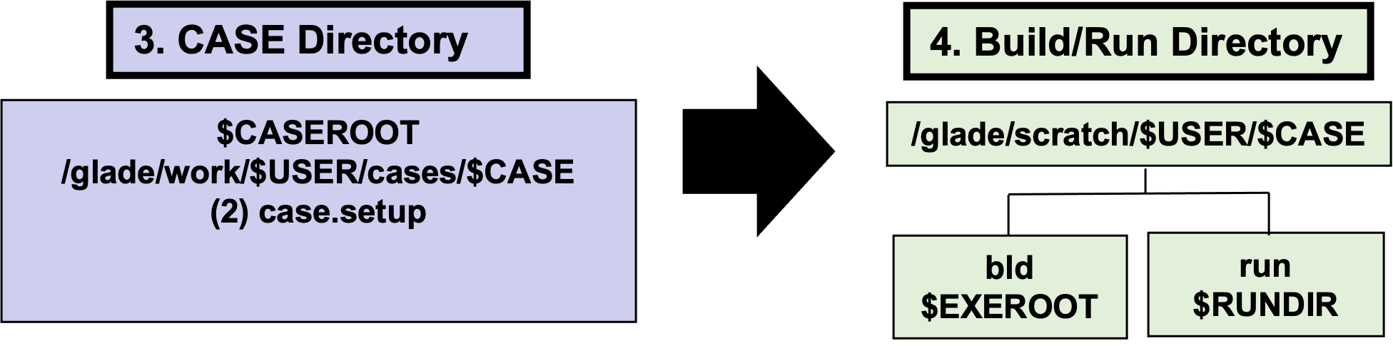 CESM case.setup