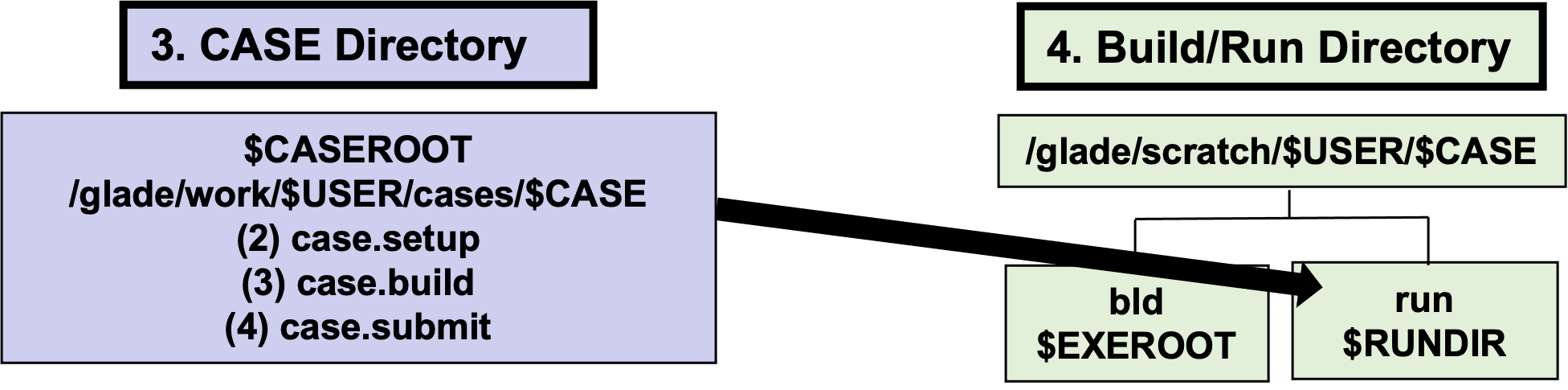 CESM case.submit