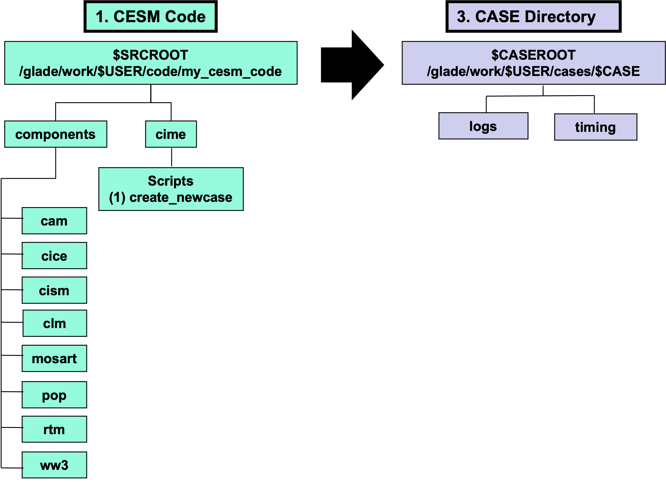 CESM create_newcase