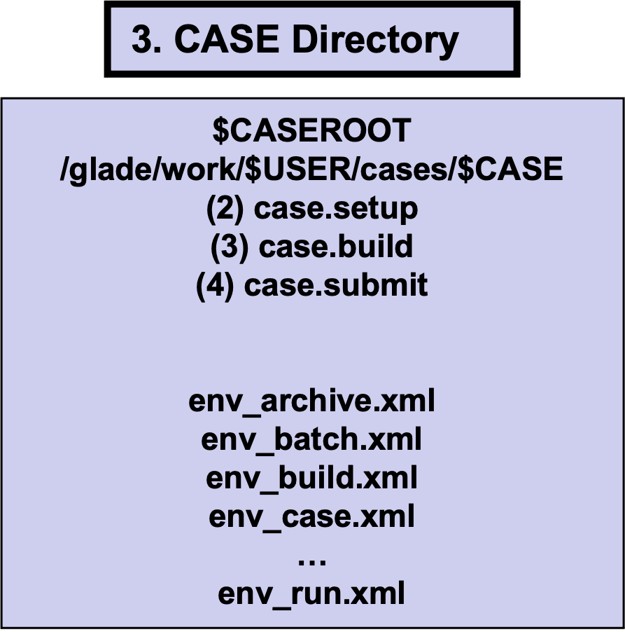 CESM xml files