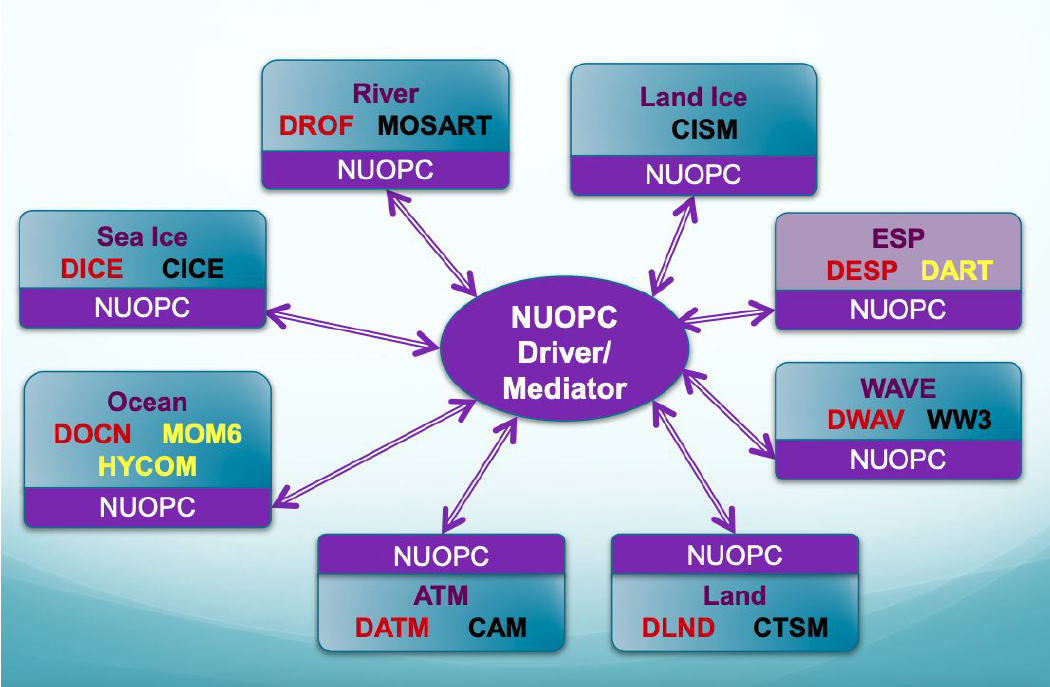 Shared Infrastructure — CESM Tutorial