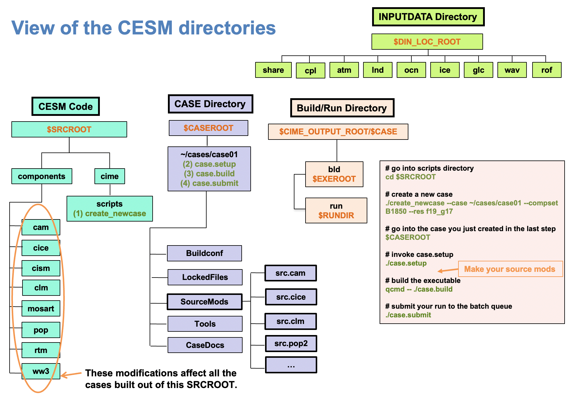 CESM directories and namelists