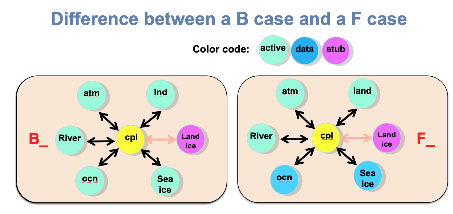 B compsets versus F compsets