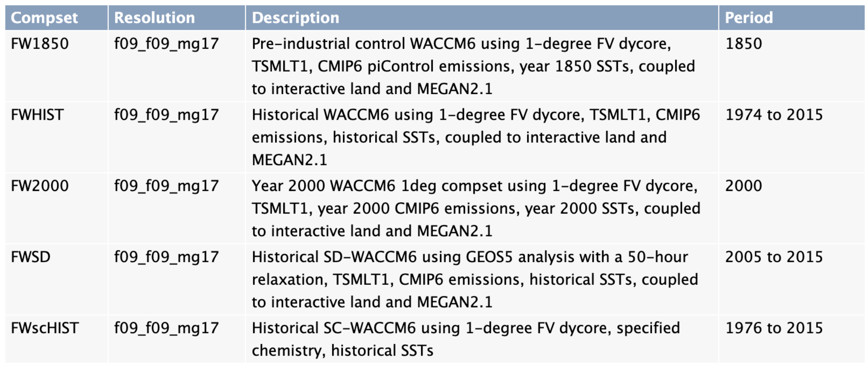 WACCM scientifically supported F compsets