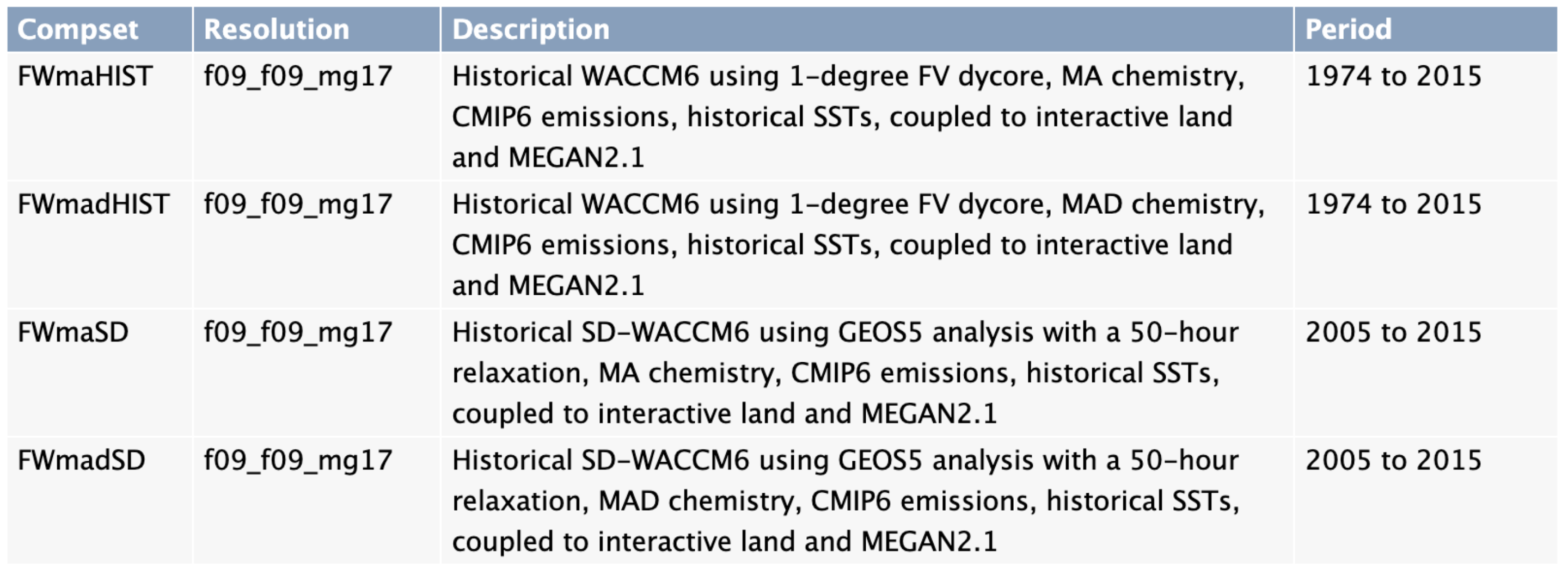 WACCM tested F compsets