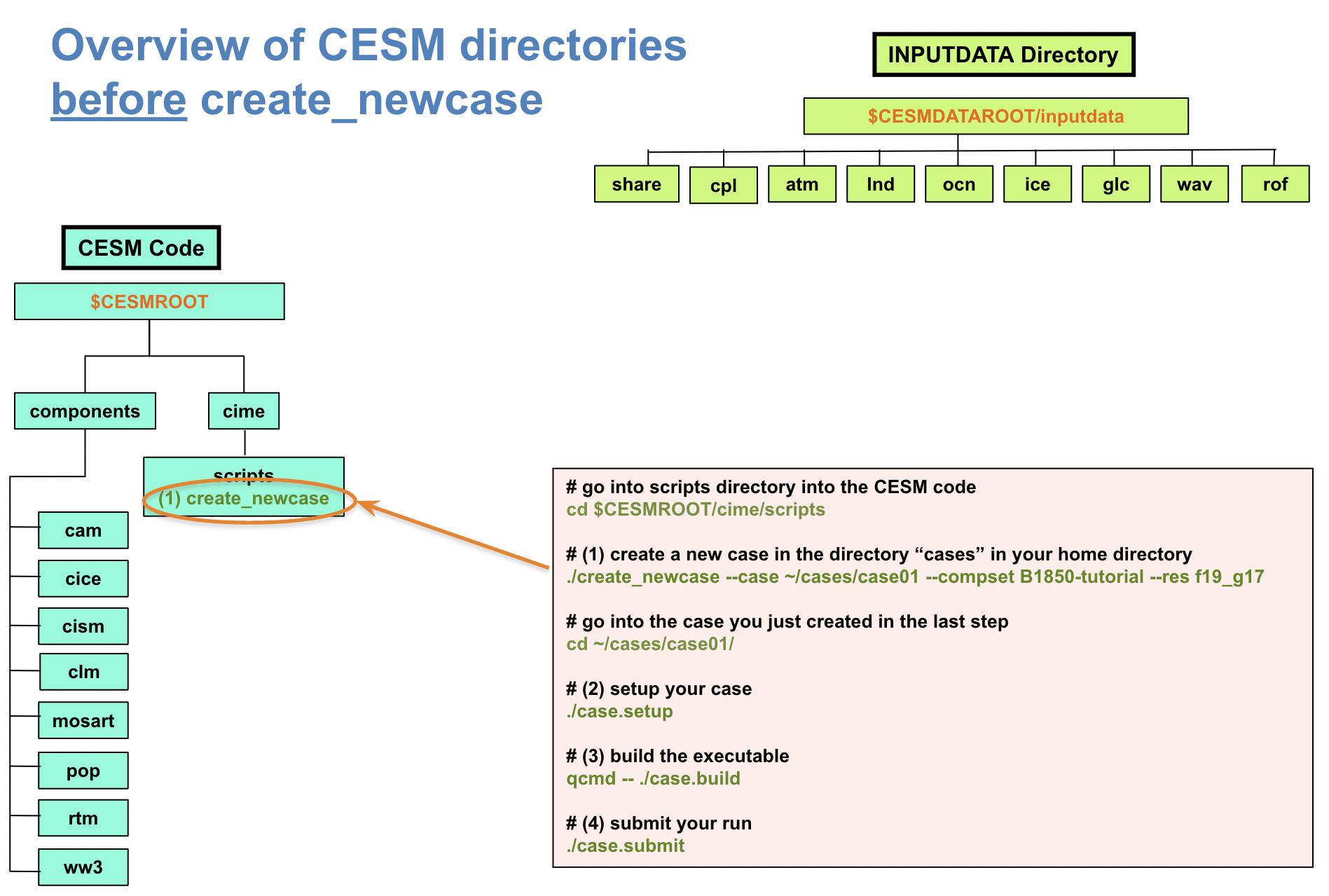 Create_newcase — CESM Tutorial