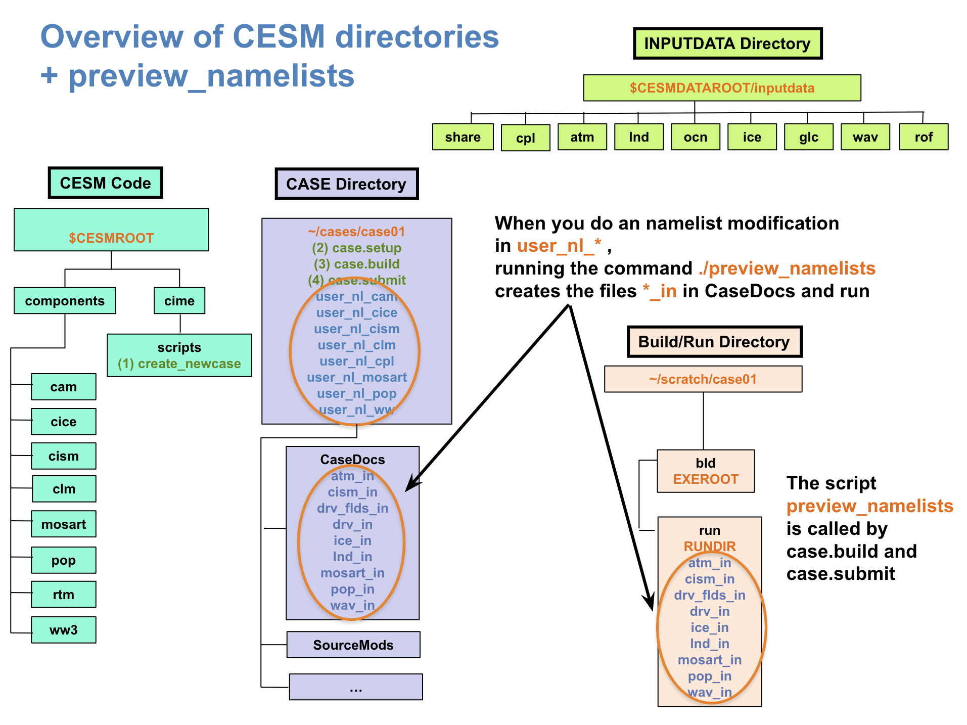 CESM directories and namelists