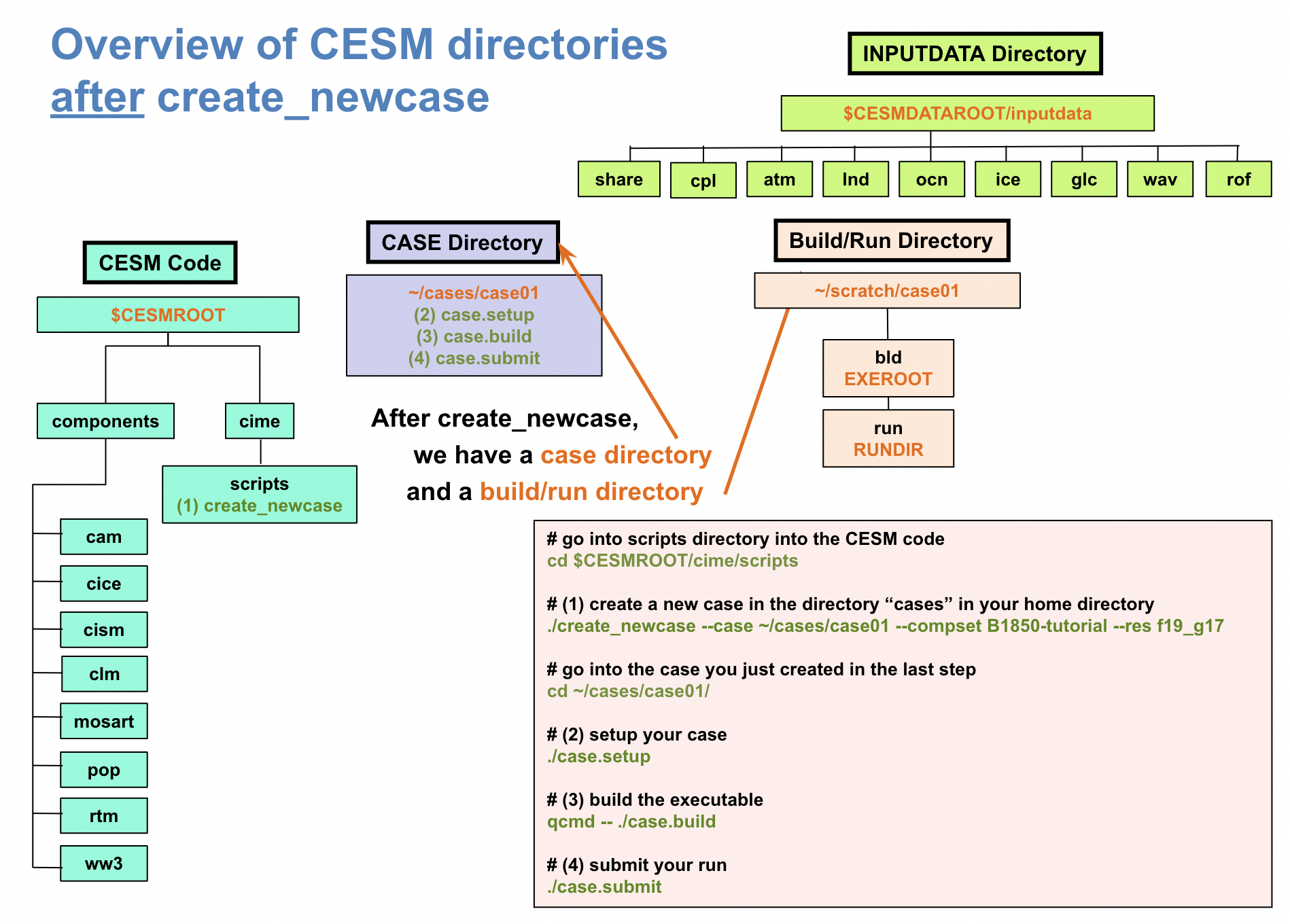 create_newcase