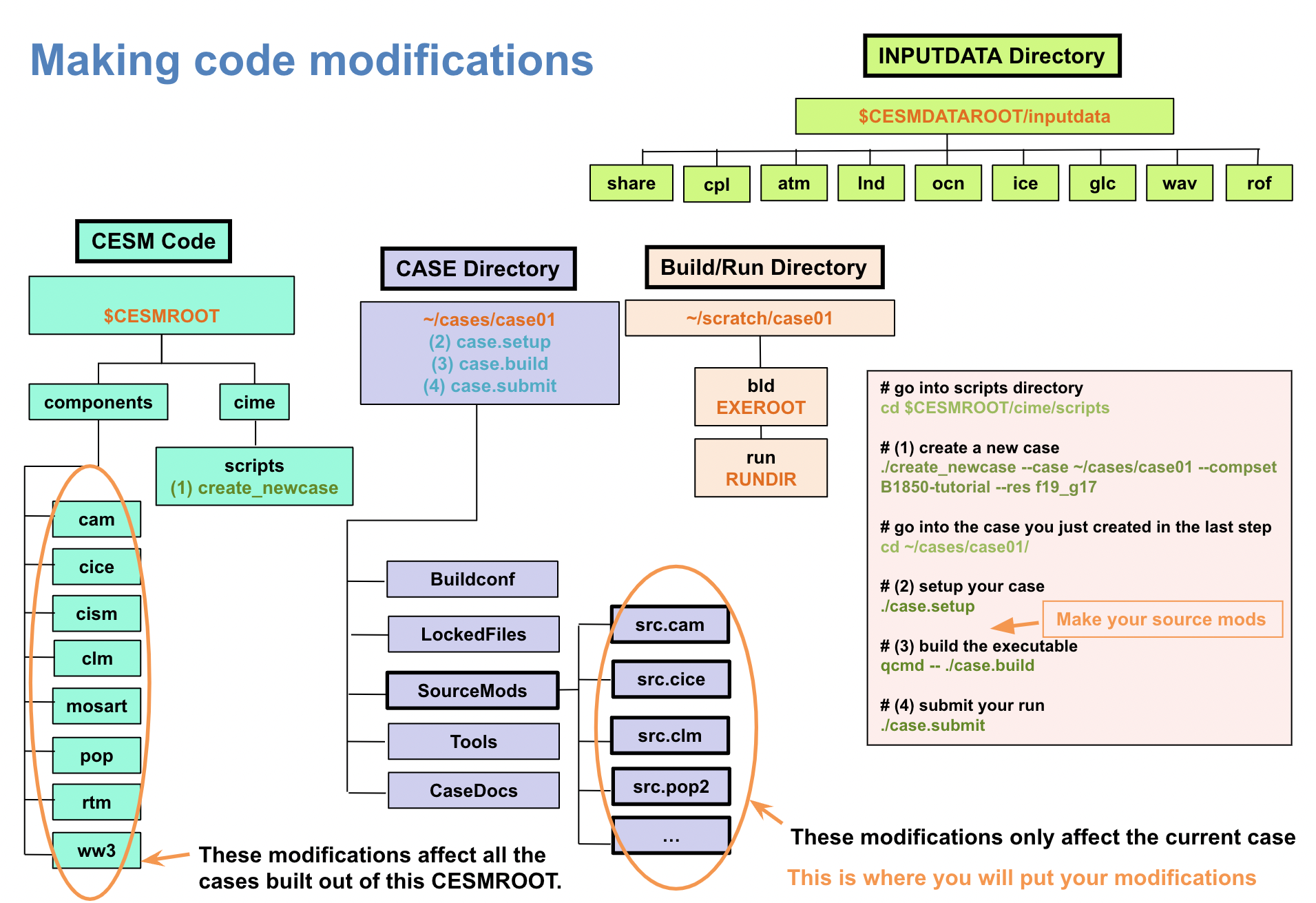 CESM directories and namelists