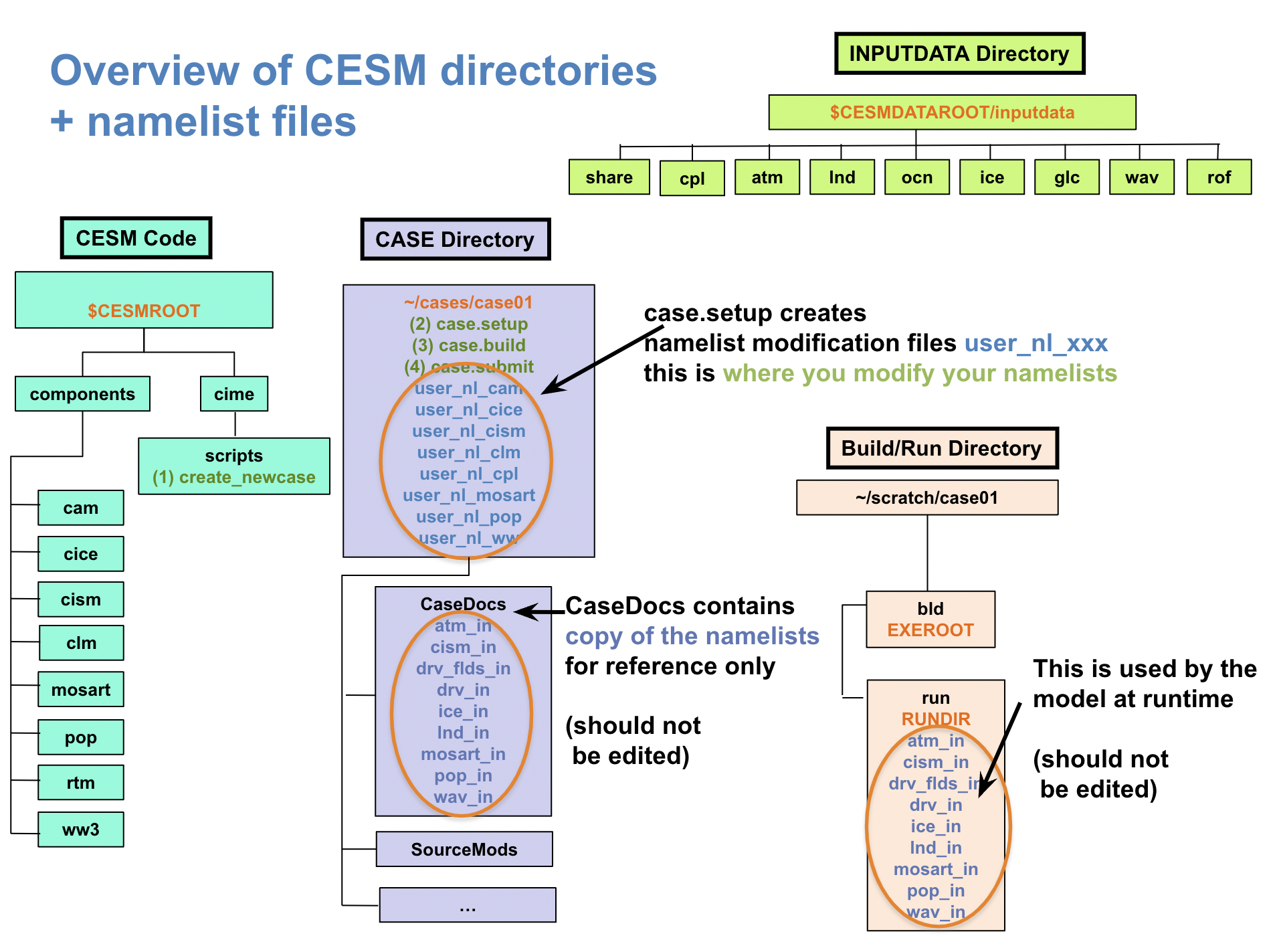 CESM directories and namelists