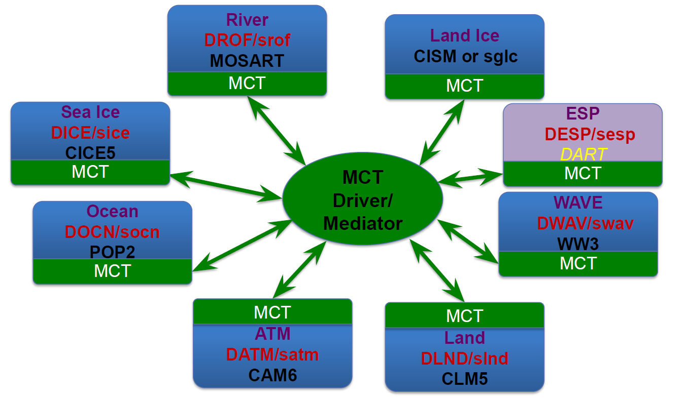 CESM directories and namelists