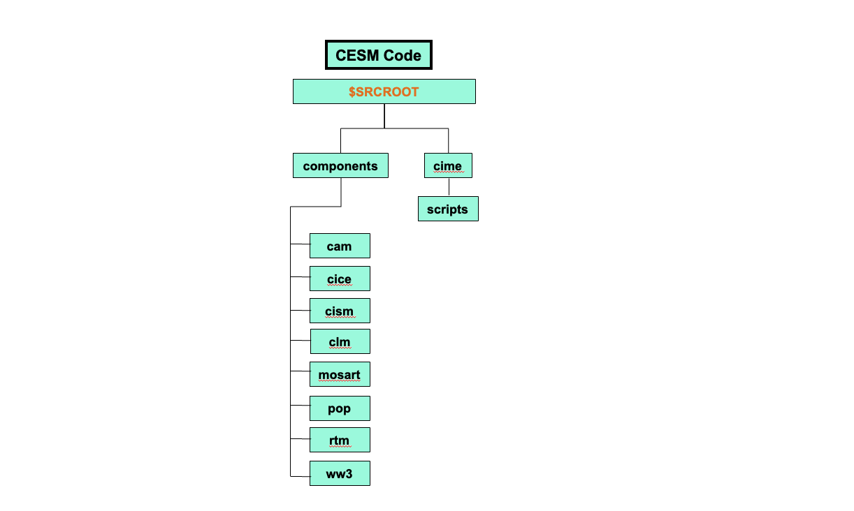 CESM directories and namelists