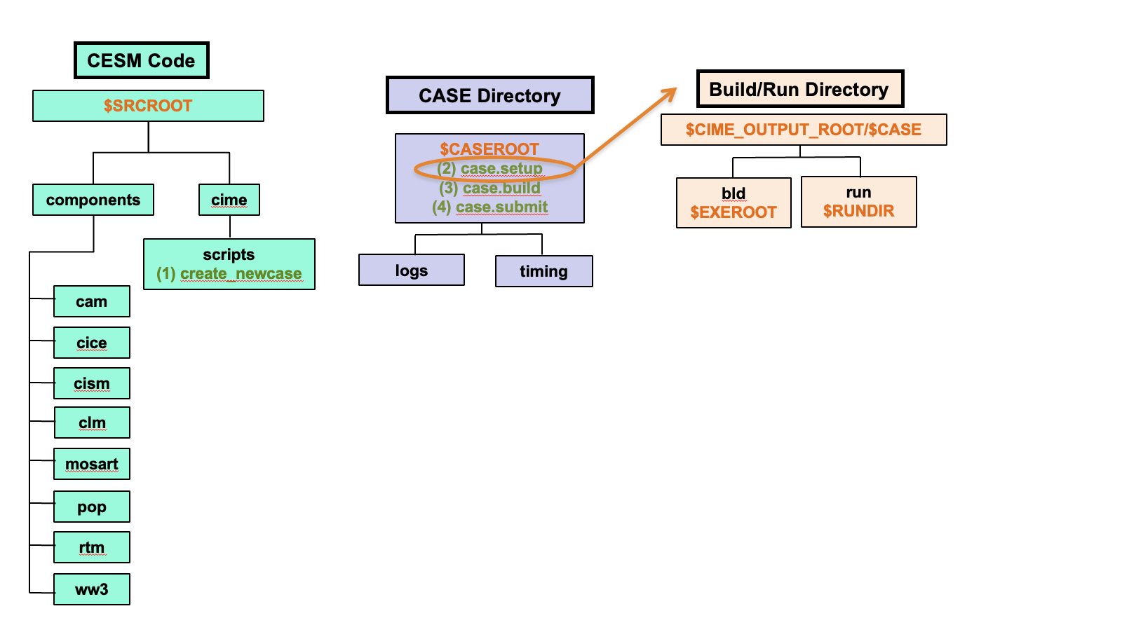 CESM case.setup