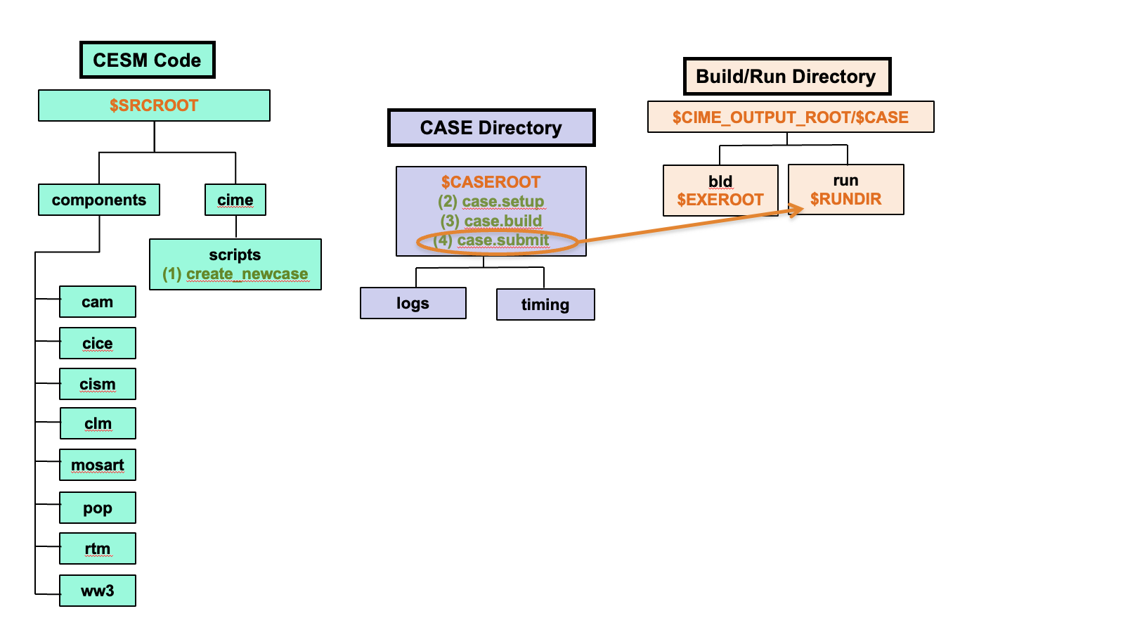 CESM case.submit