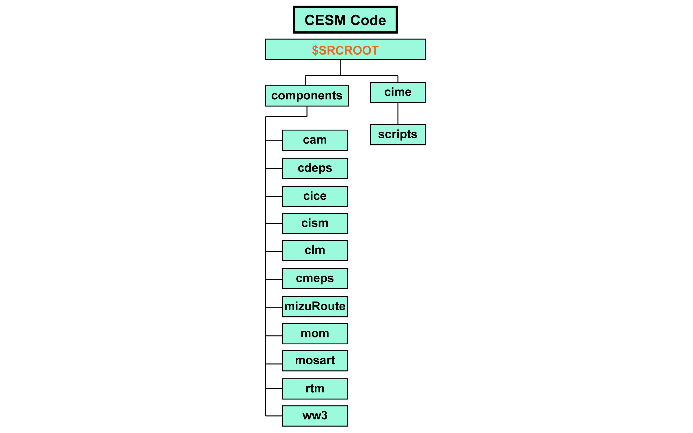 CESM directories