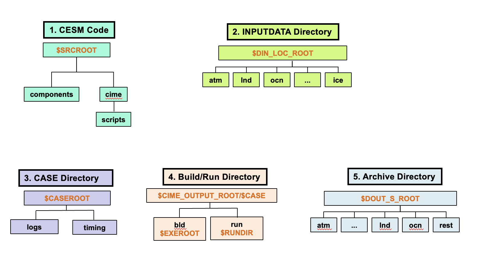 CESM directories