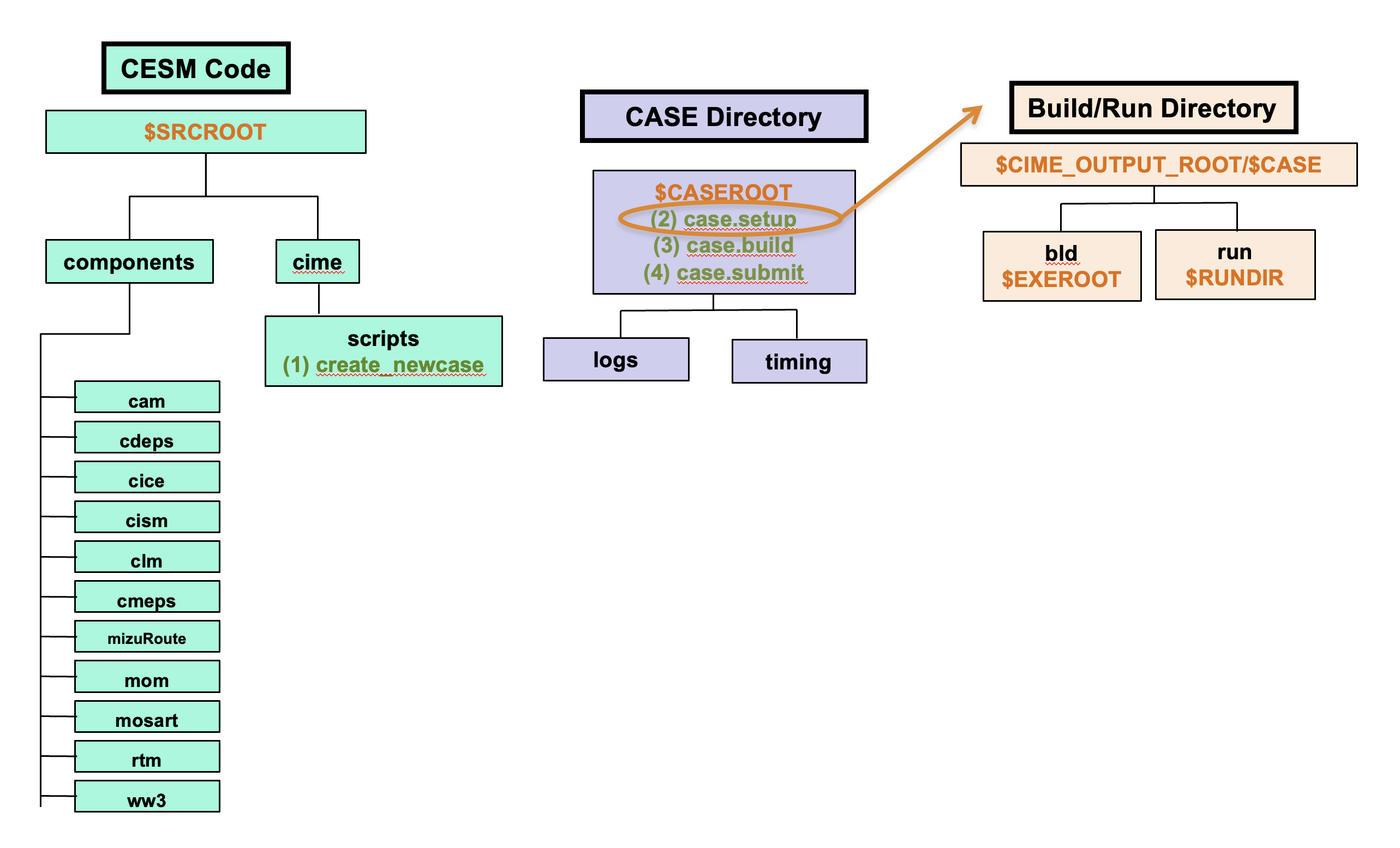 CESM case.setup