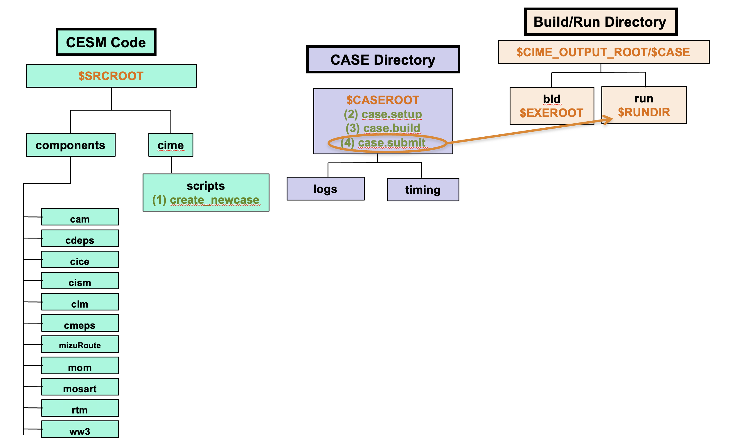 CESM case.submit