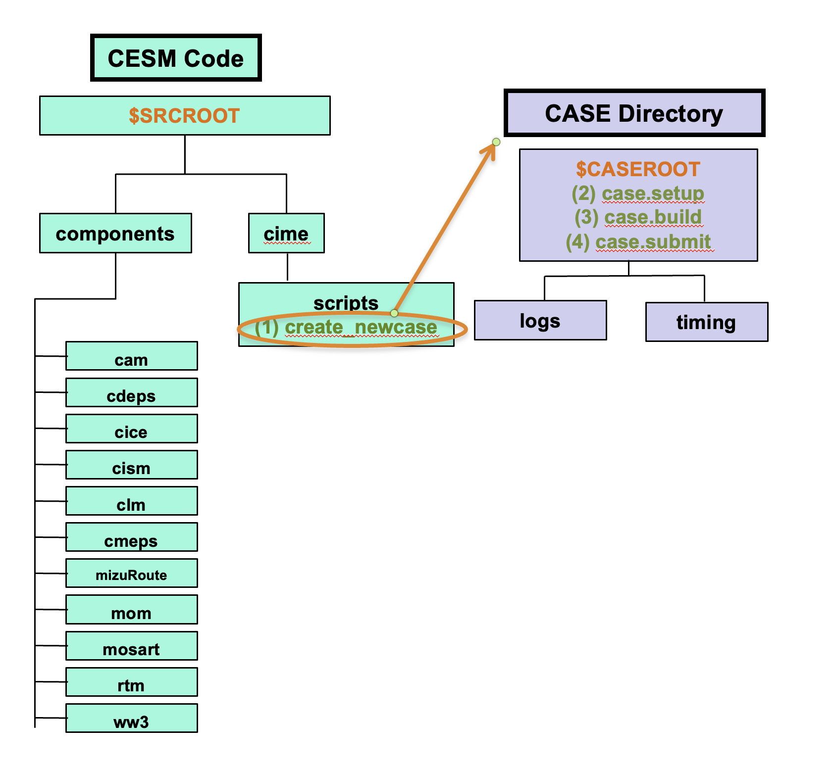 CESM directories