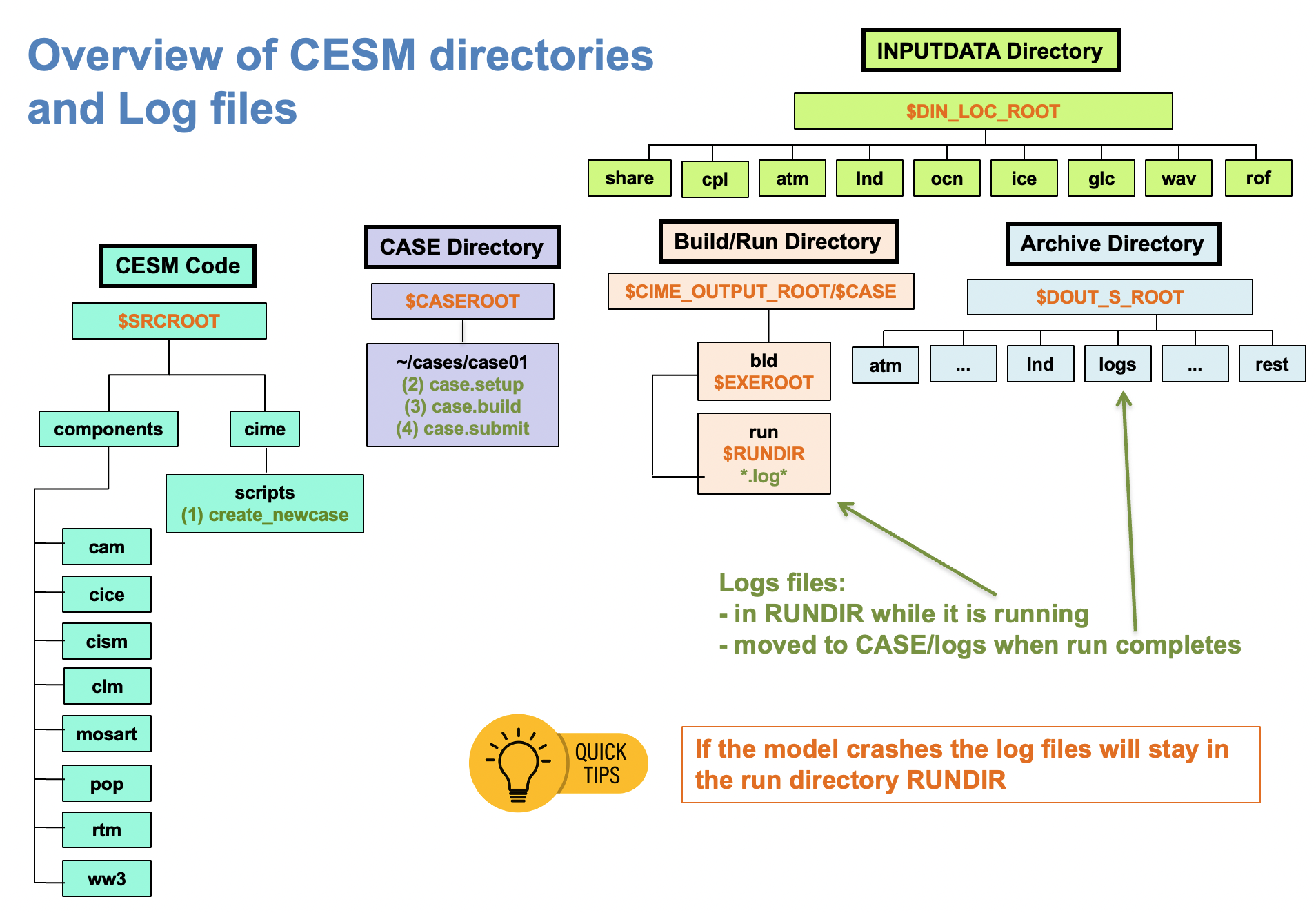 CESM directories and namelists