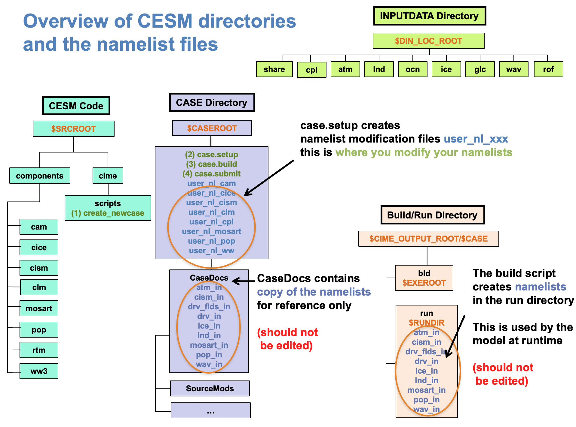 CESM directories and namelists