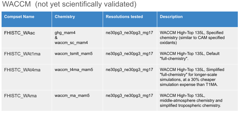 WACCM scientifically supported F compsets