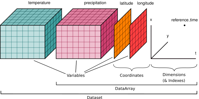 Netcdf
