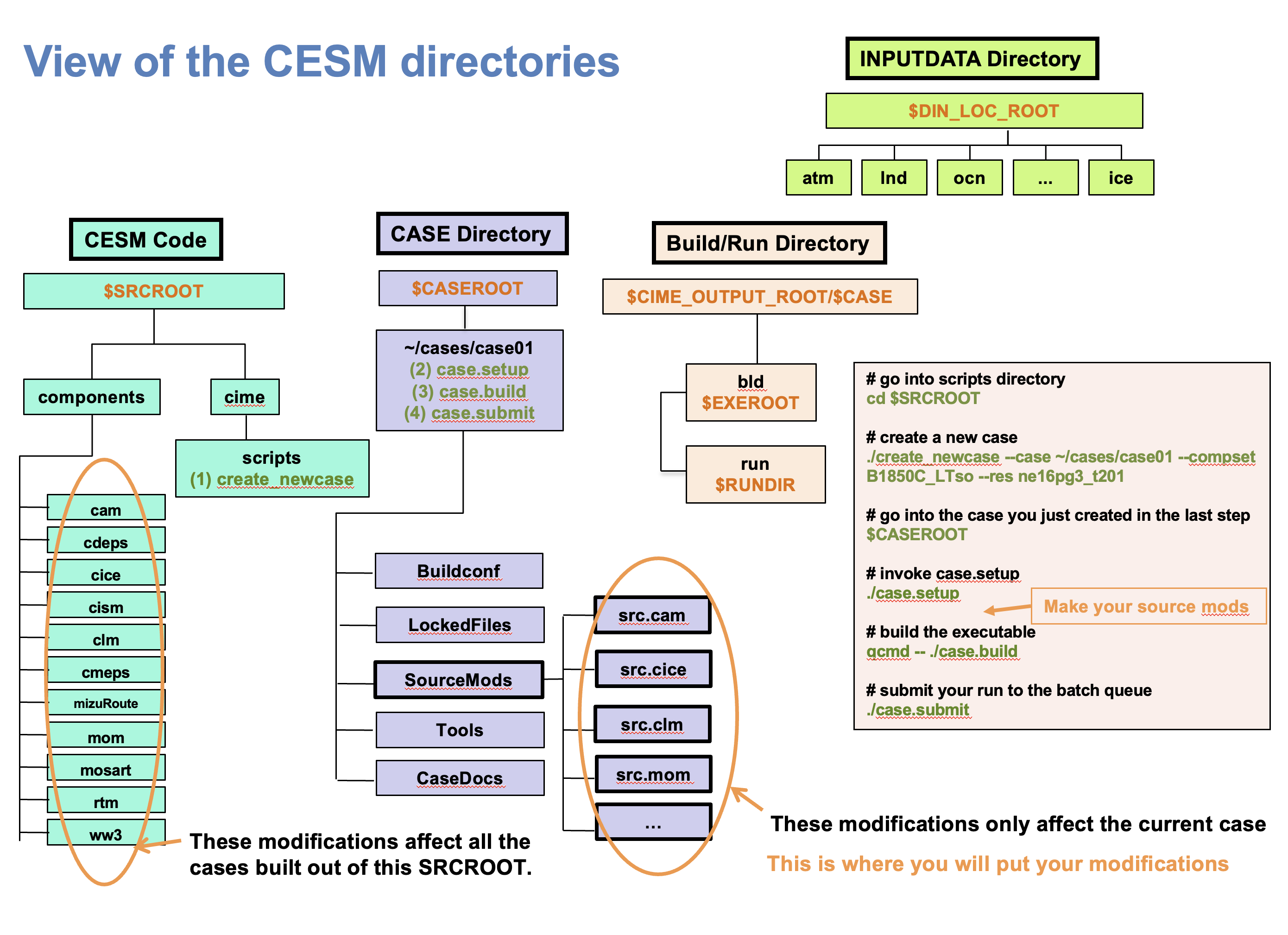 CESM directories and namelists