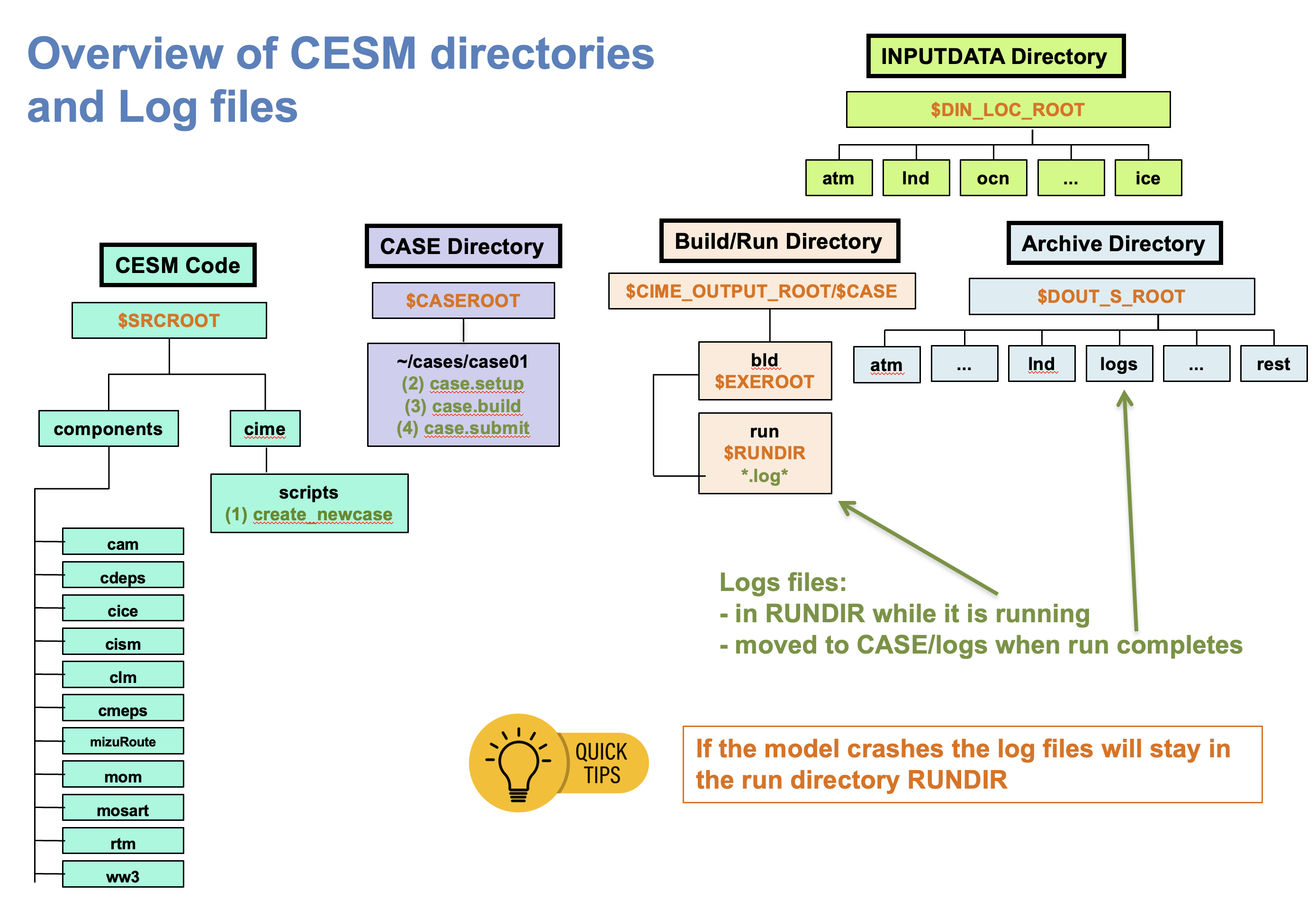 CESM directories and namelists