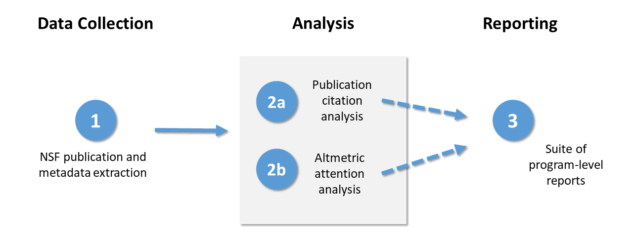 Process Phase Overview Diagram