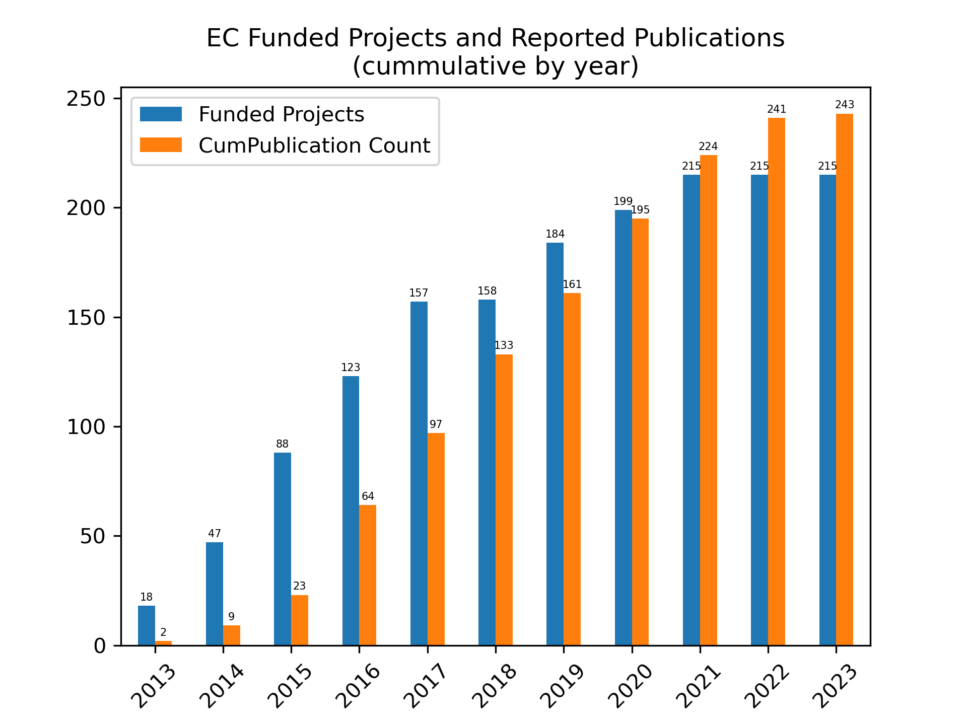 EC funded projects and publications (cummulative)