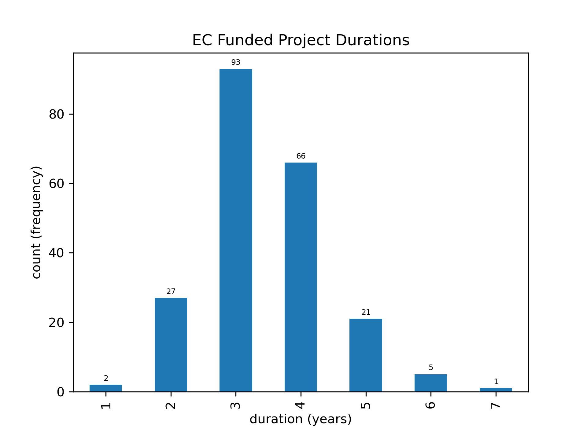 Duration of EC funded projects