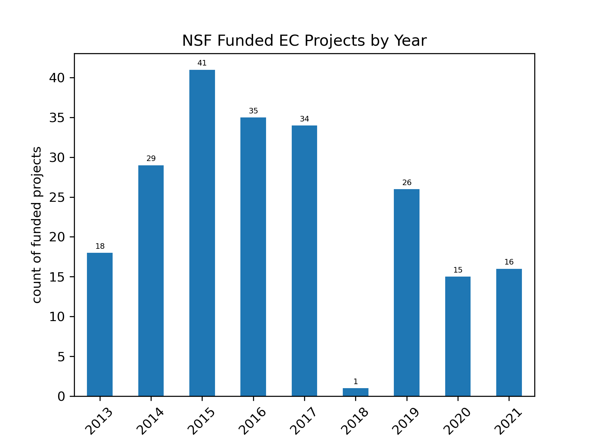 EC funded projects (by year)