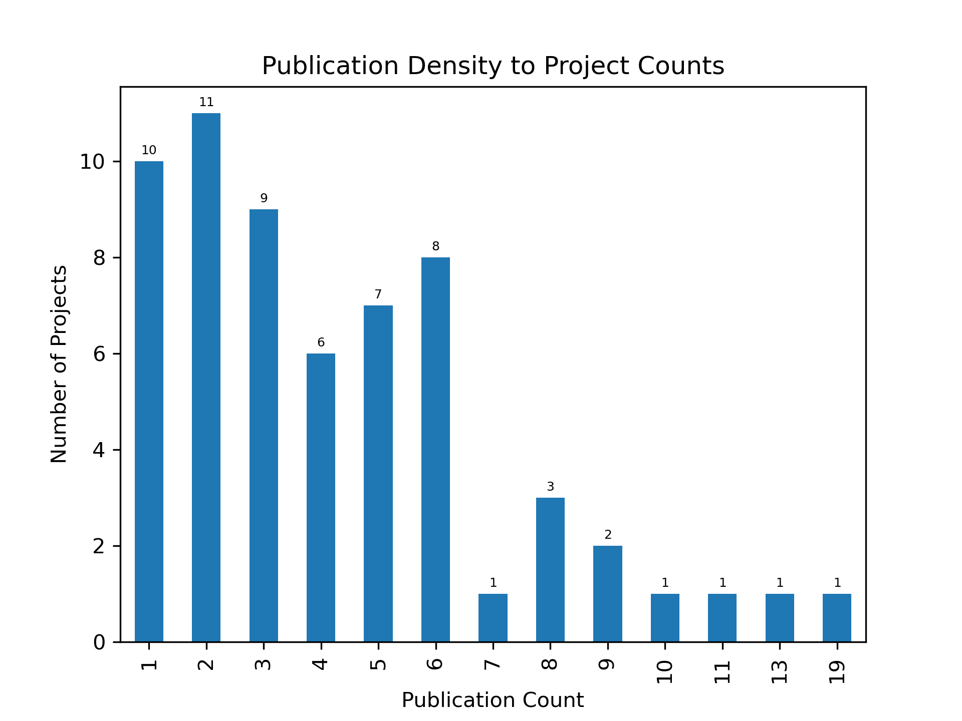 EC funded projects and publications (cummulative)