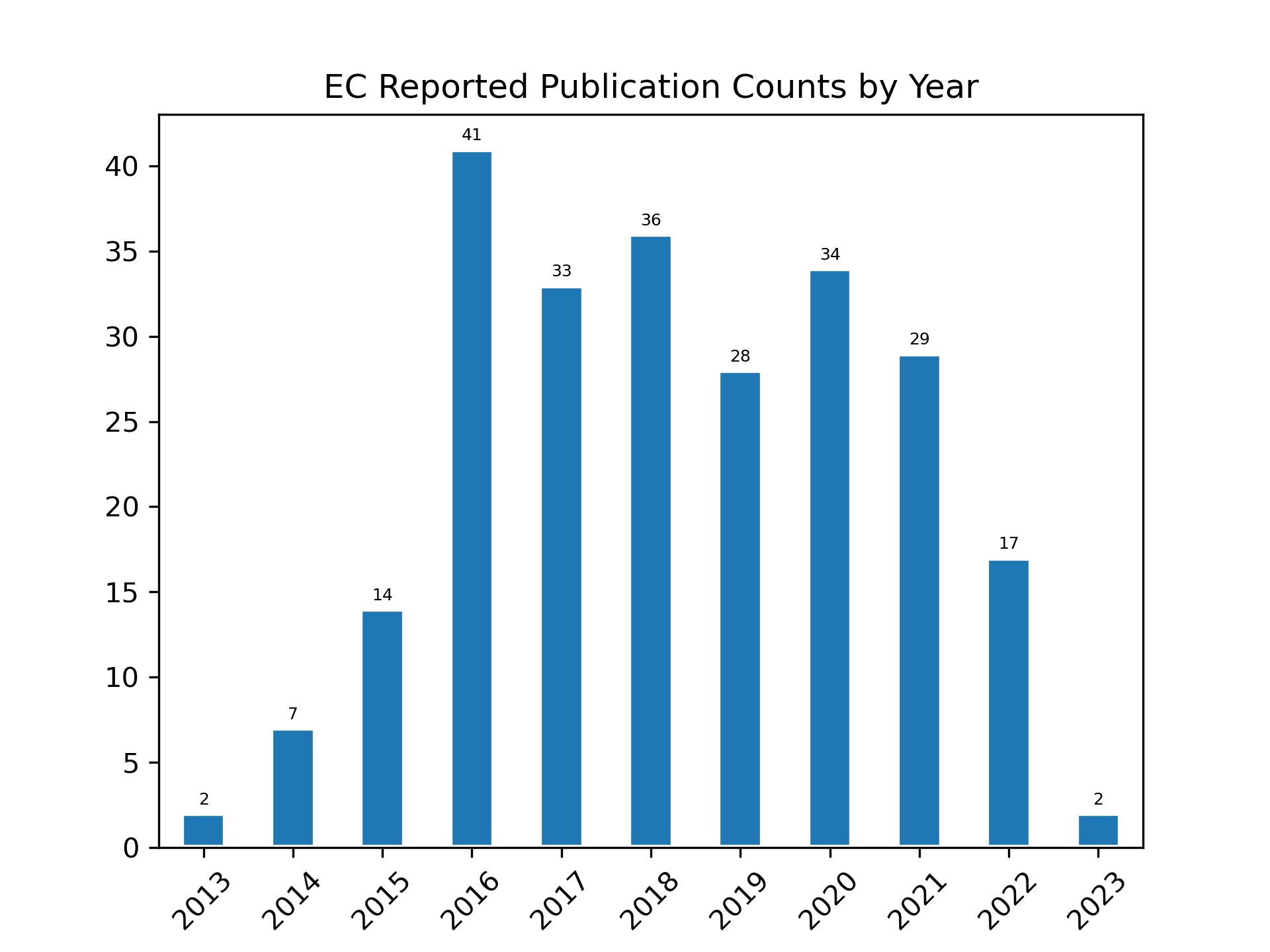 Publications by year