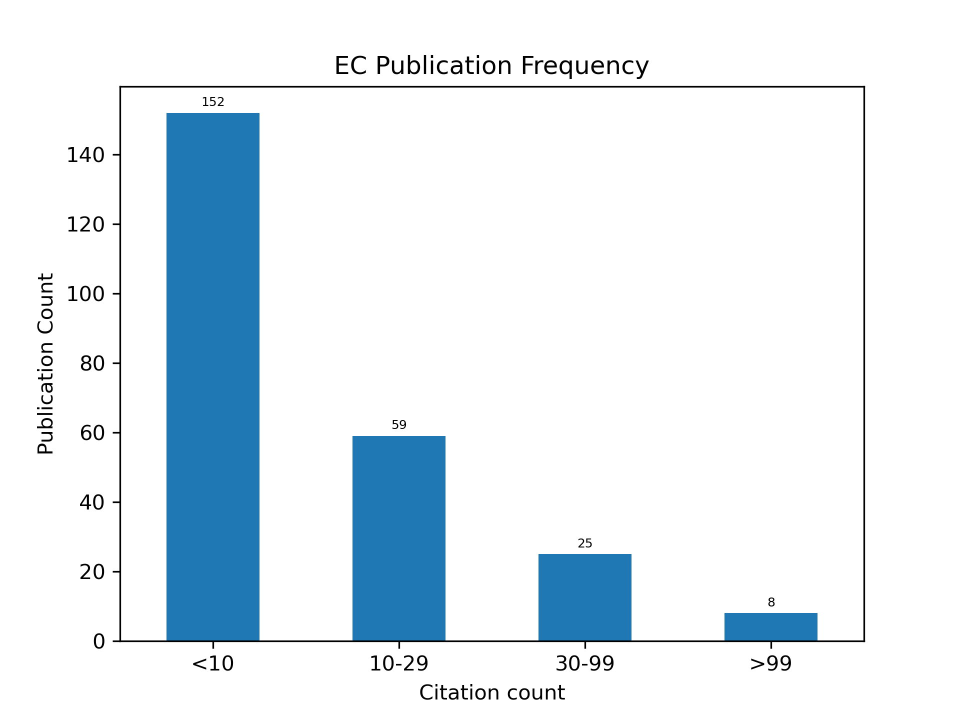 Publication citation density