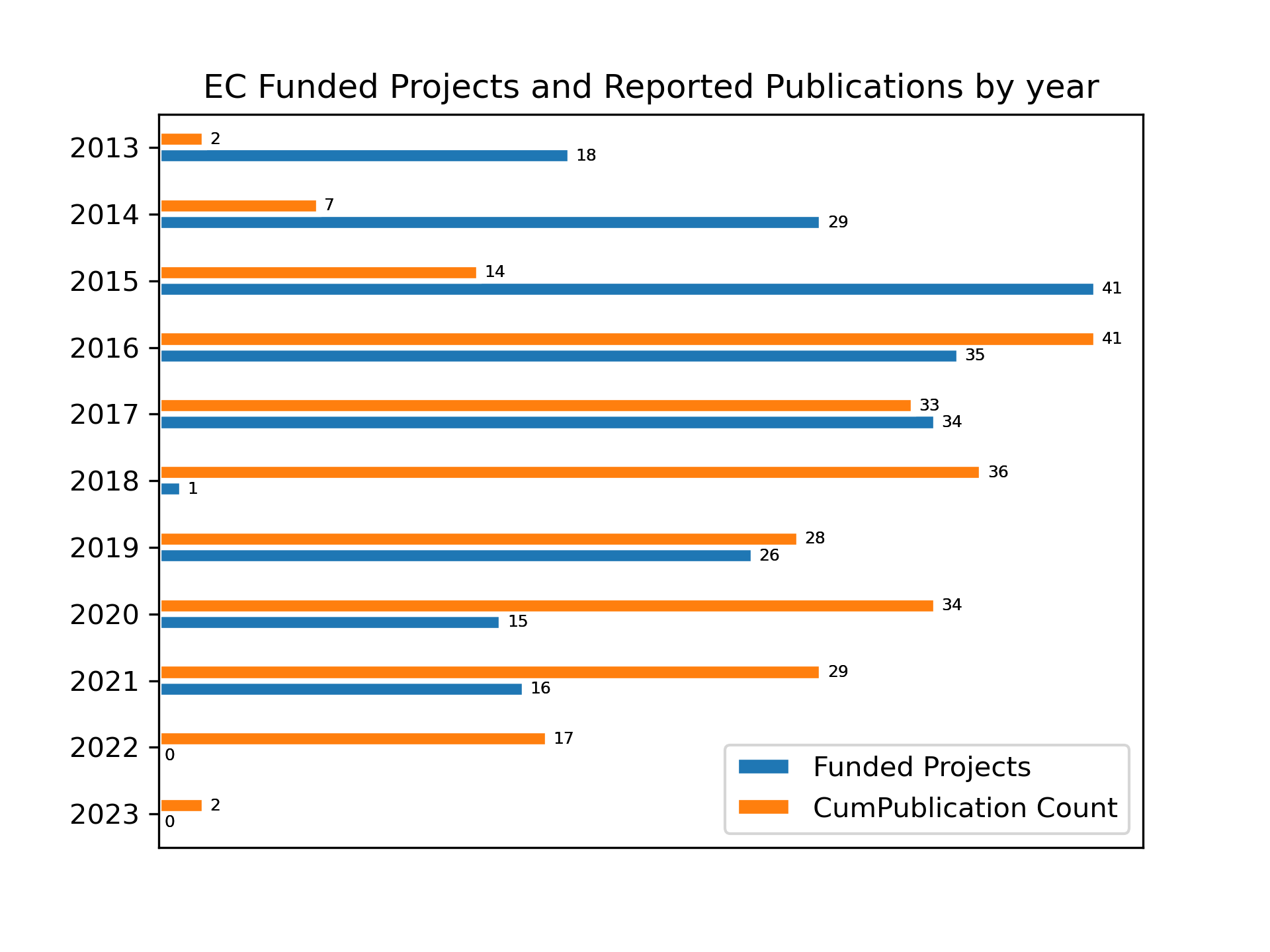 EC funded projects