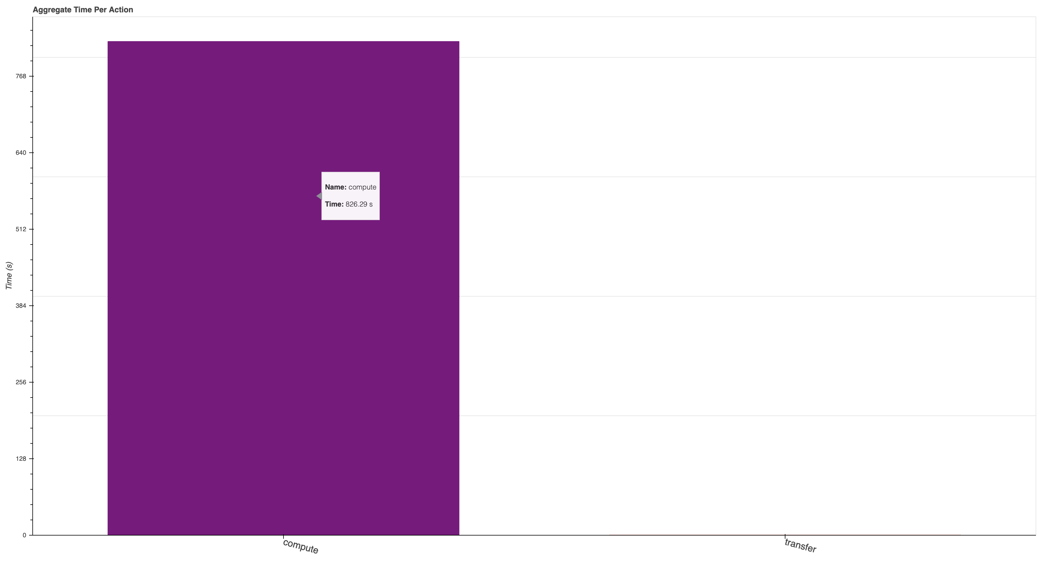 example aggregate time per action