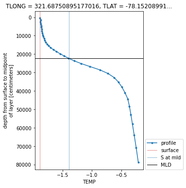MLD example plot