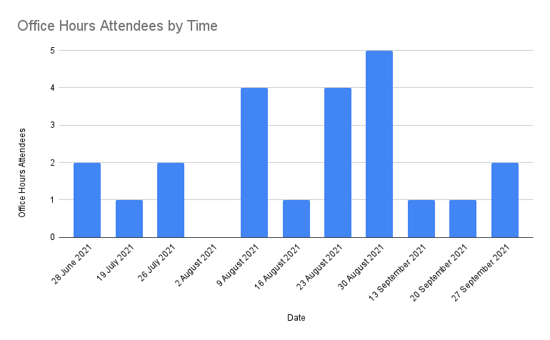 xdev office hours attendance