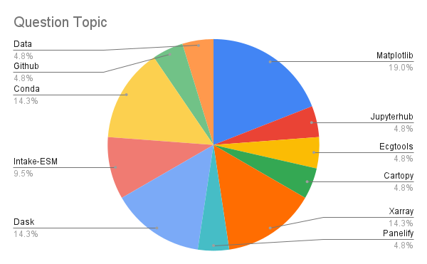 office hours questions