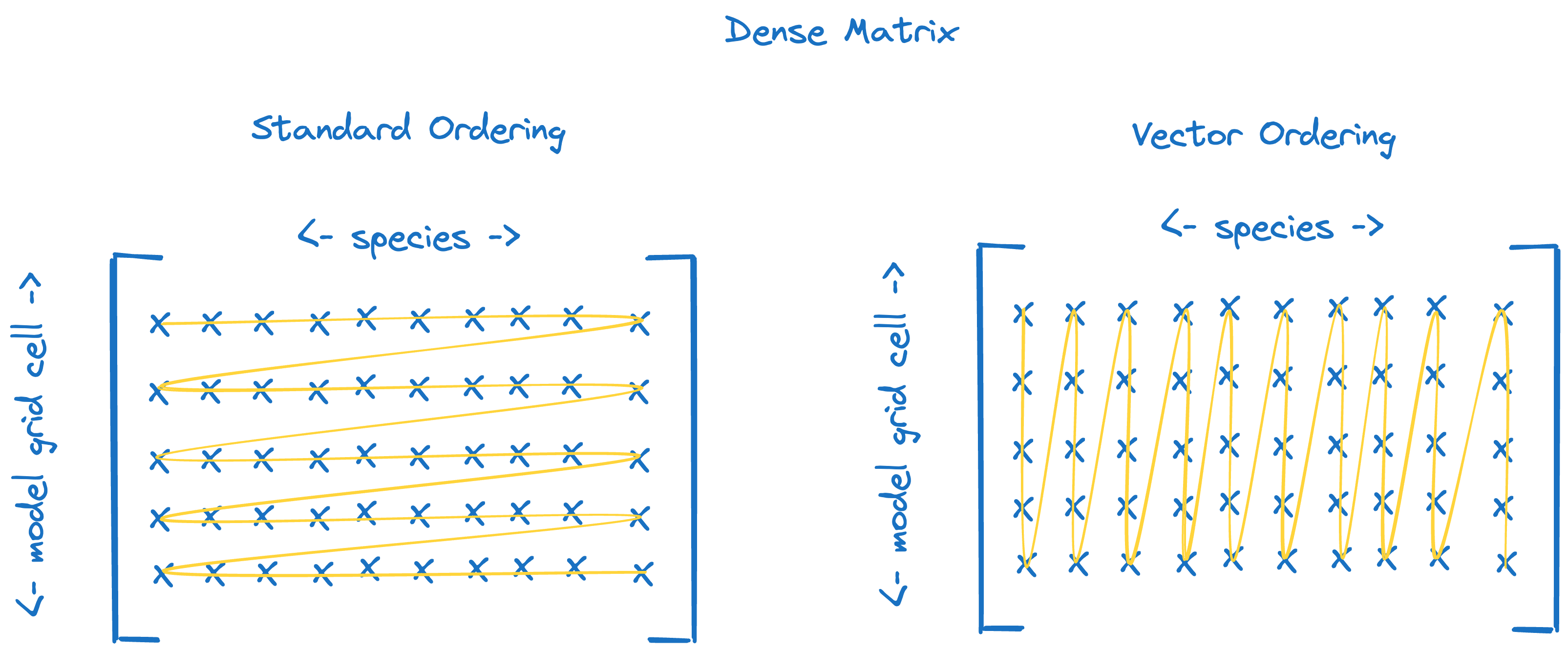 dense matrix ordering