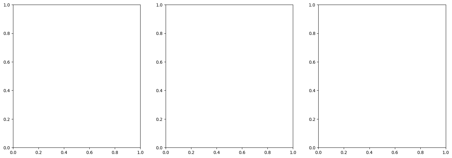 <Figure size 1800x600 with 3 Axes>