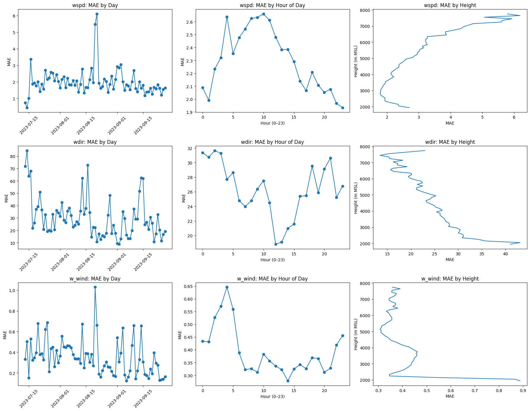 <Figure size 1800x1400 with 9 Axes>
