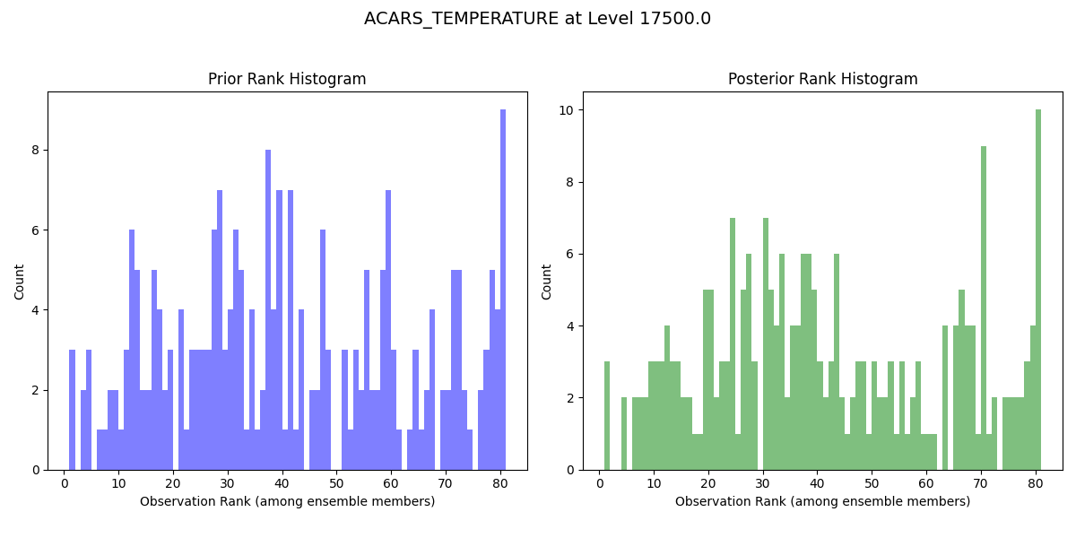 ACARS_TEMPERATURE at Level 17500.0, Prior Rank Histogram, Posterior Rank Histogram