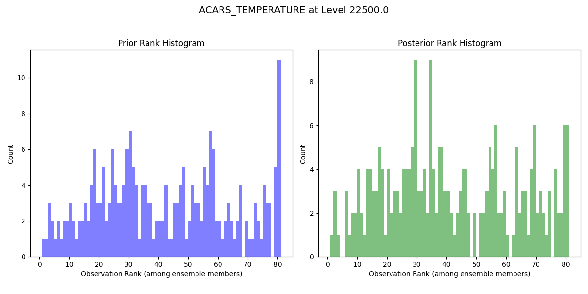 ACARS_TEMPERATURE at Level 22500.0, Prior Rank Histogram, Posterior Rank Histogram